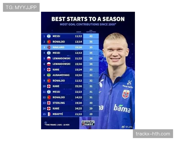 哈兰德状态回暖强势领跑进球榜，冲击赛季最佳射手成最大看点