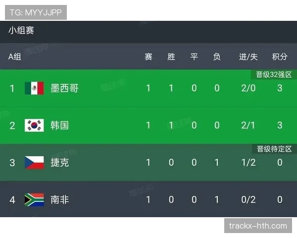 2026世界杯A组净胜球排行：墨西哥+6优势登顶